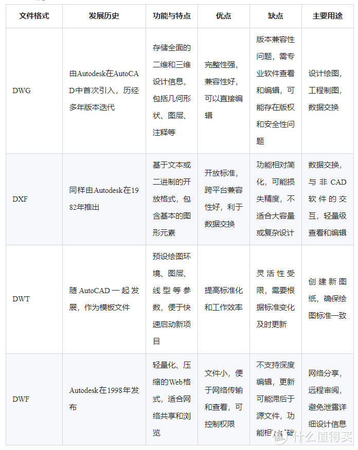 CAD文件格式详解：发展历史、优缺点分析