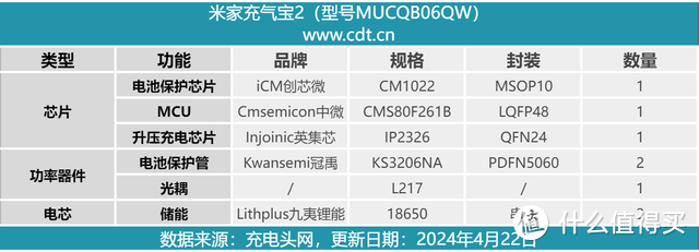 内置两节九夷锂能18650电芯，米家充气宝2拆解