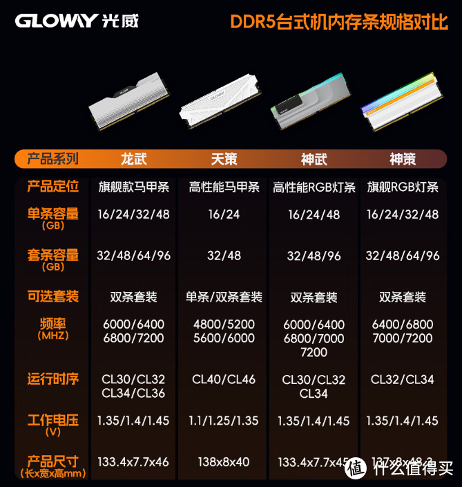 低预算电脑装机最优解！光威龙武16GBx2 DDR5 6000 套条！