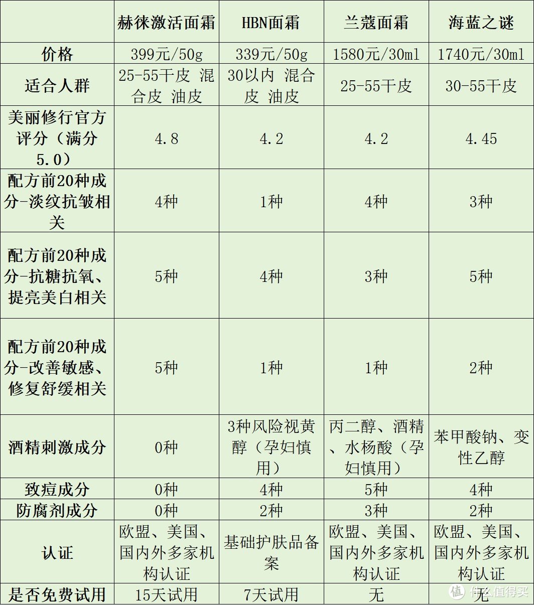 面霜怎么选择比较好？测评安利五大甄品！