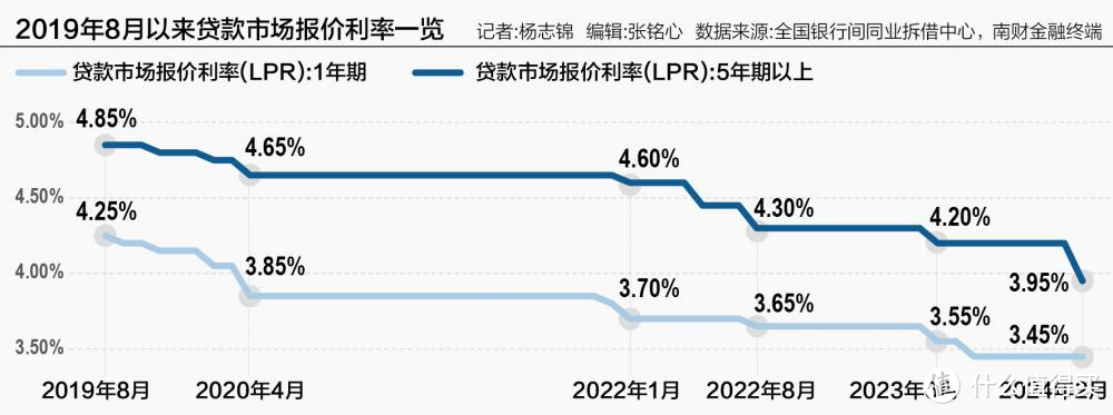 我的房贷利率咋还不降，国家在骗我吗？