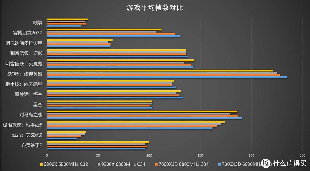 双十一AMD 7800X3D/9900X 板U内存怎么搭配能效最高？实测完7800X3D/9900X+X670E/X870E我悟了