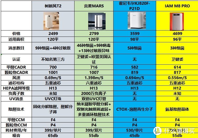 空气净化器买什么品牌？六大甄选好物全面测评