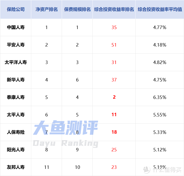 近5年平均综合投资收益率排名