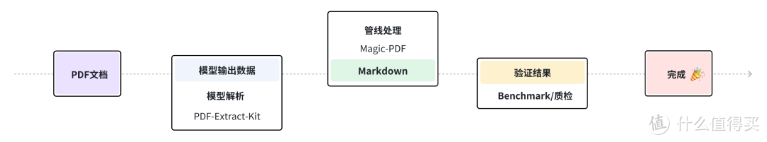 太强大！开源免费！任务文档像PDF 均可转化为 markdown