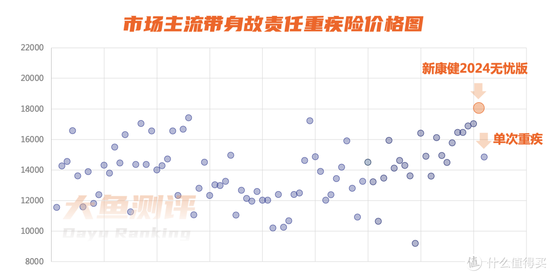 30岁男/女，50万重疾险保额，20年缴费，单次和多次赔付