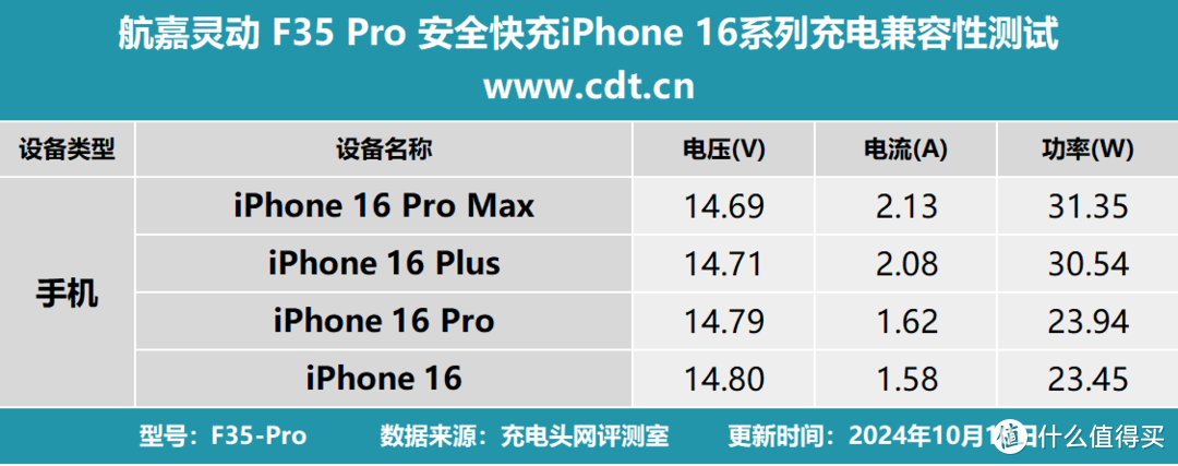 航嘉35W和40W双USB-C口氮化镓快速充电器通过Chargerlab兼容性测试，完美适配iPhone16全系