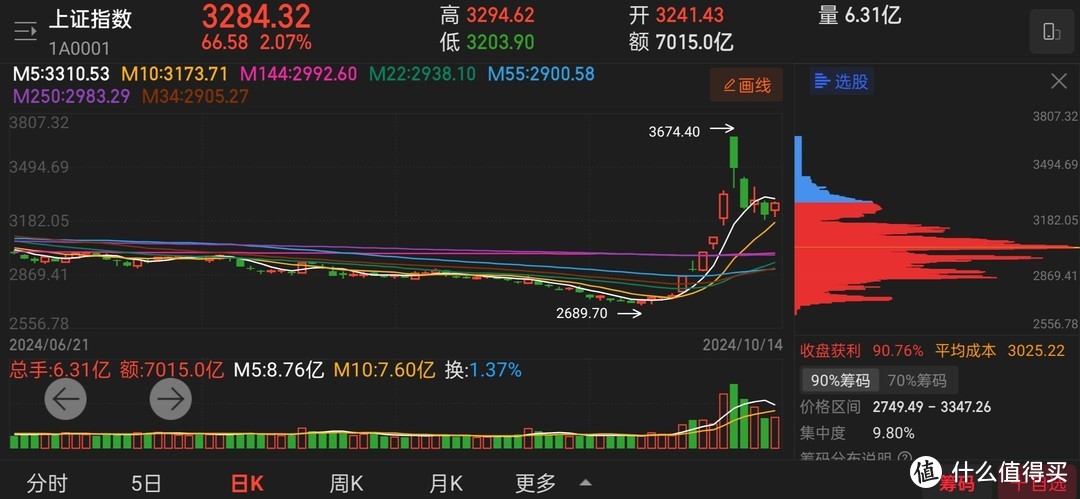 小白理财:三大指数全红，我知道这一刻已然稳了……