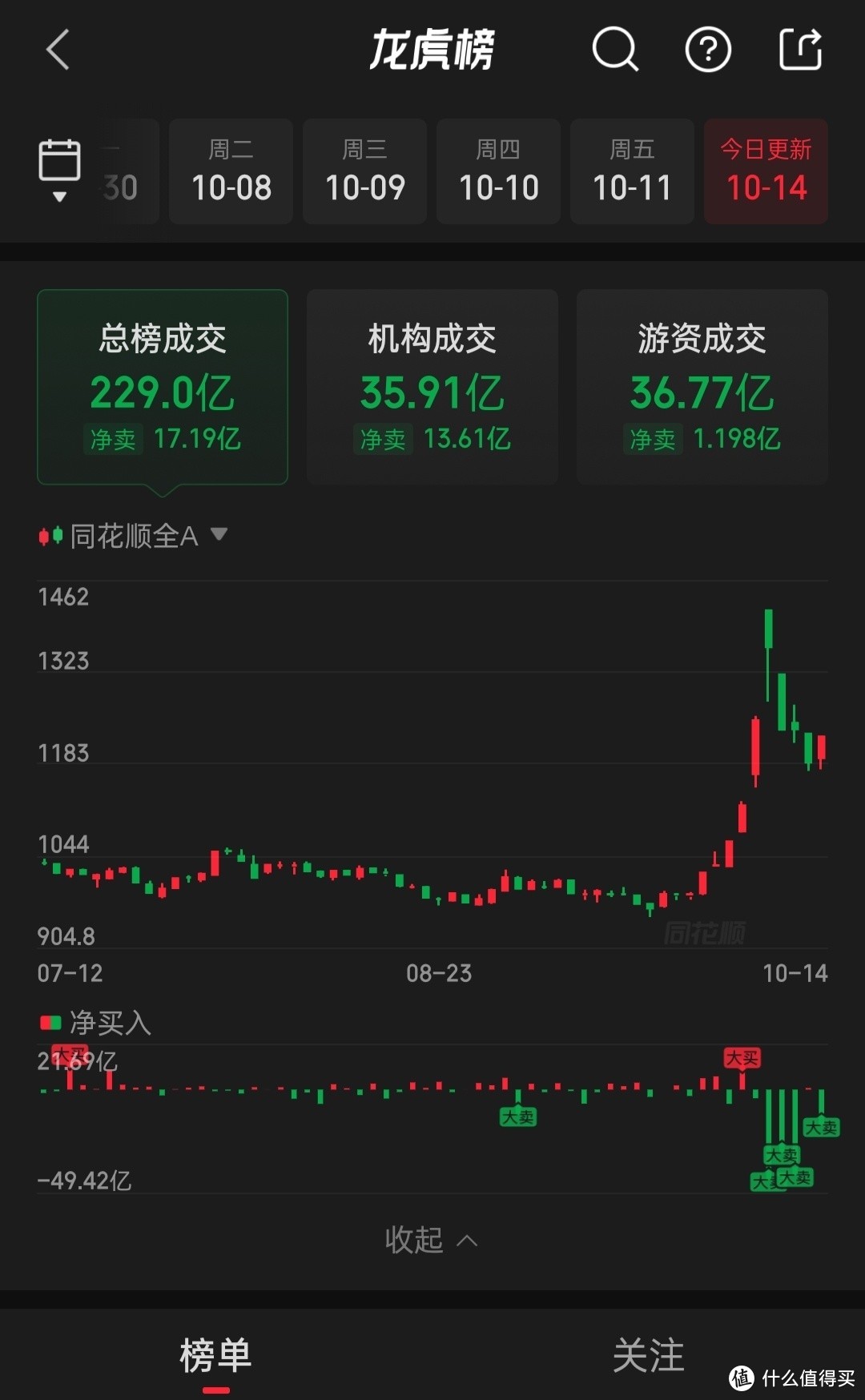 小白理财:三大指数全红，我知道这一刻已然稳了……