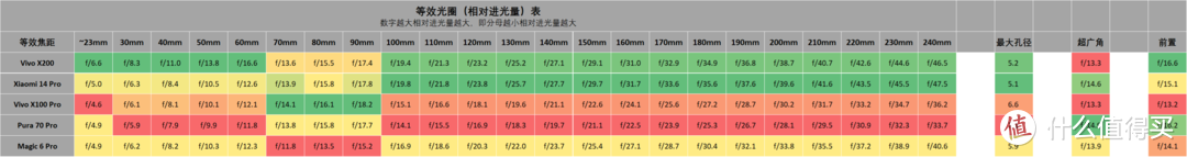 影像手机进光量表 Vivo X200 系列 更新, 2024双11 1.0版