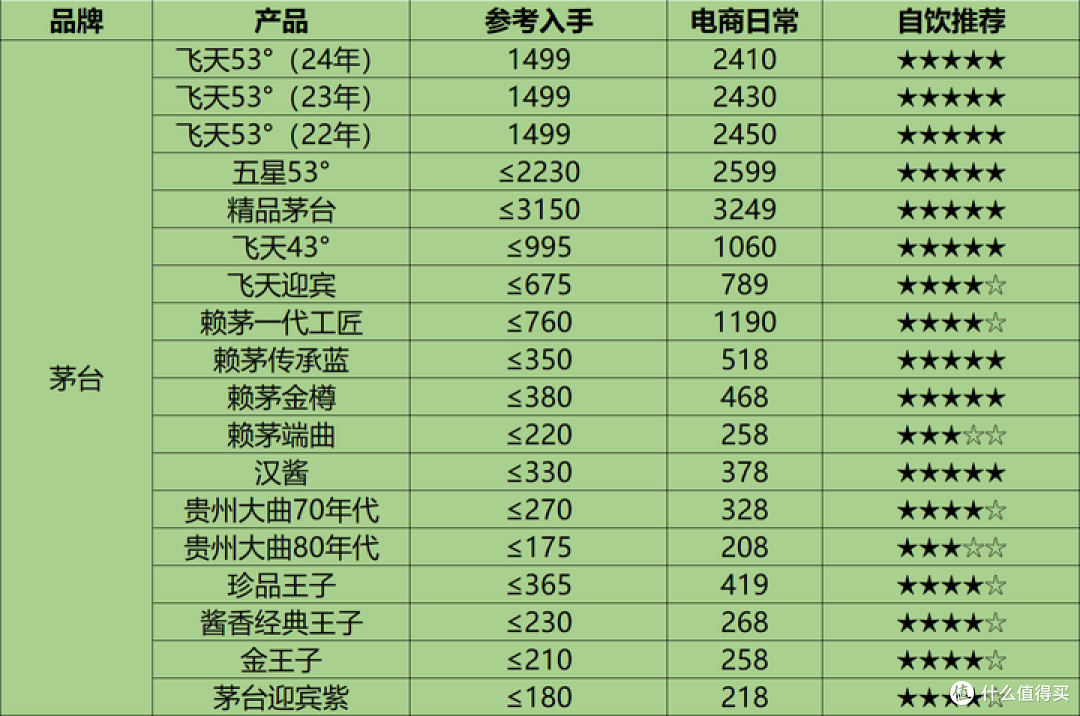 中国白酒怎么排名的？白酒一线、二线、三线品牌全览！（附天梯图）