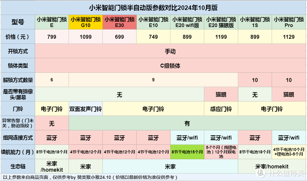 老瓶装新酒，小米智能门锁G10值不值得买