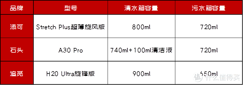 号称0缠绕你就信了？3款热门洗地机实测，添可/石头/追觅看谁翻车