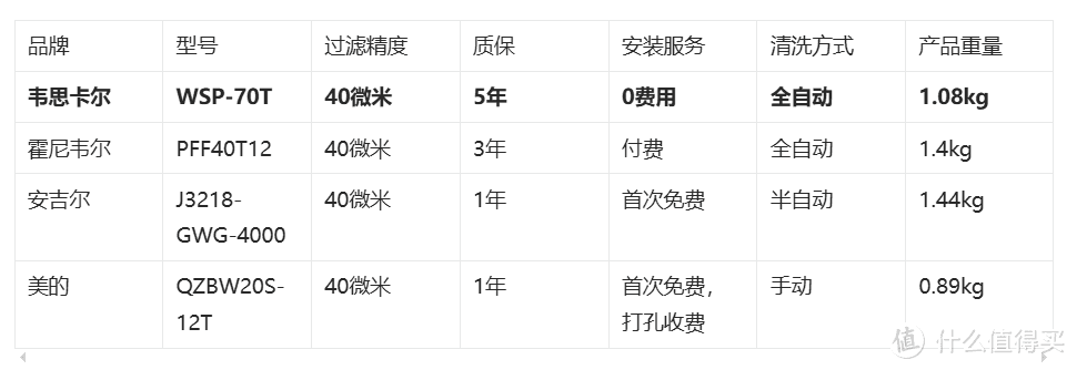 家庭前置过滤器的实用性怎么样？买前置过滤器是必要的！