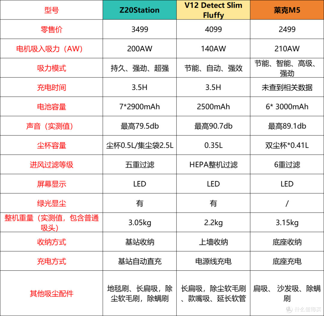 深度实测3款旗舰级吸尘器：戴森V12、追觅Z20 Station、莱克M5 ，2024双十一吸尘器推荐指南~