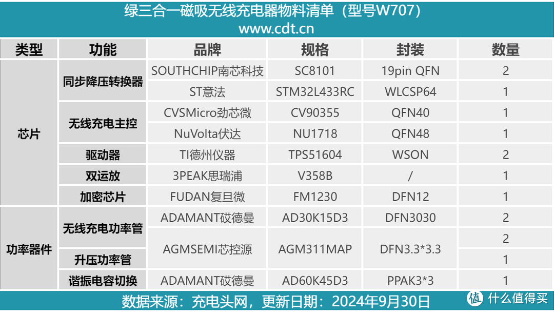 拆解报告：UGREEN绿联25W Qi2三合一磁吸无线充电器W707