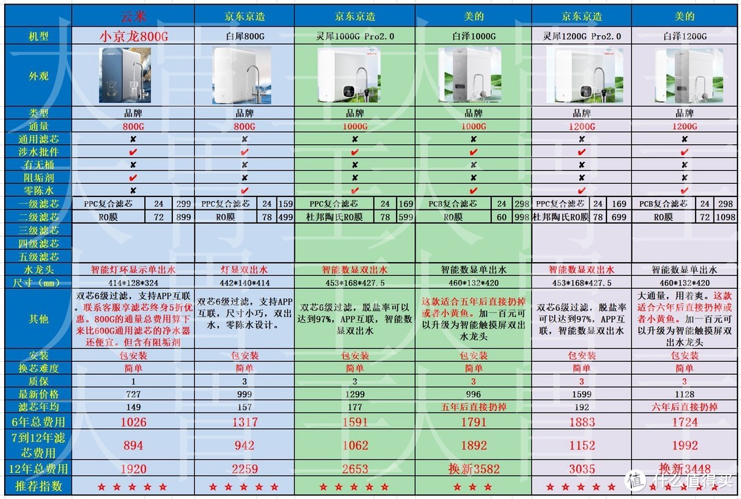 净水器最强攻略，1张图1分钟，双11双12，RO反渗透净水器避坑，都2025了，别再傻傻盯着通用滤芯