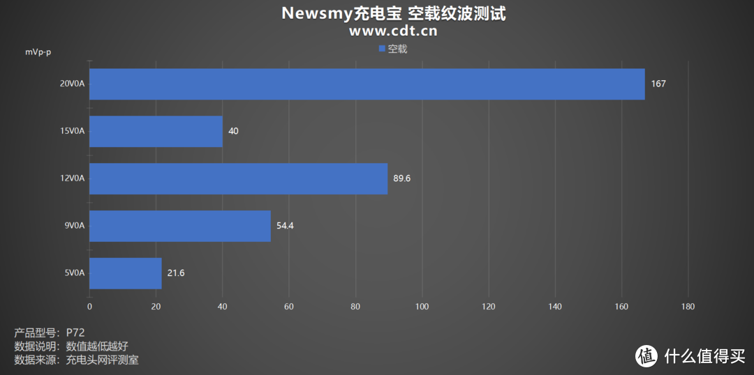 移动小钢炮、多协议加持，Newsmy充电宝评测