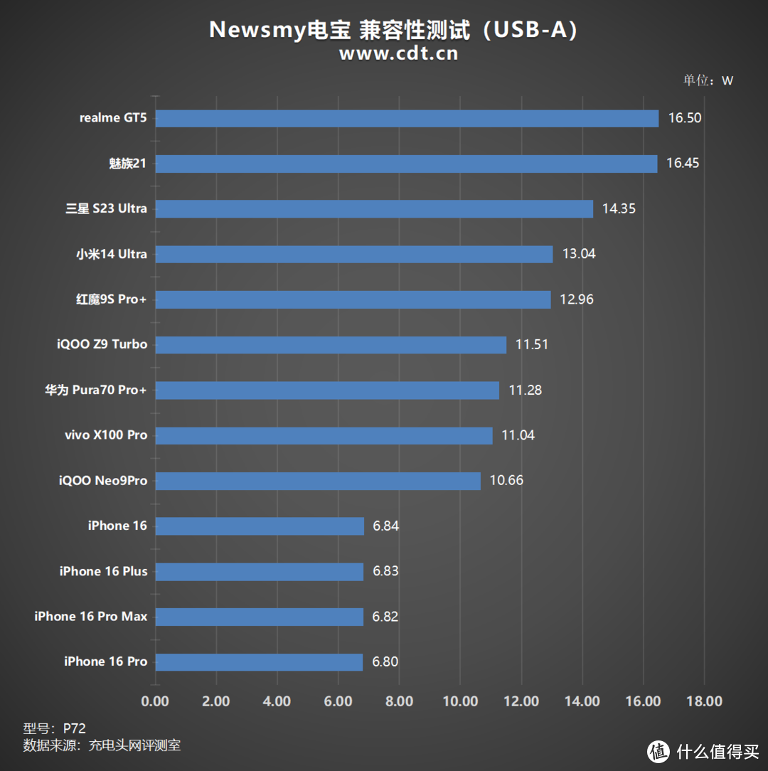 移动小钢炮、多协议加持，Newsmy充电宝评测