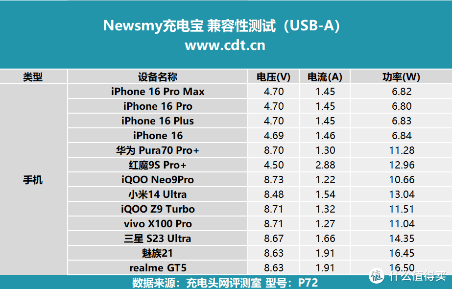 移动小钢炮、多协议加持，Newsmy充电宝评测