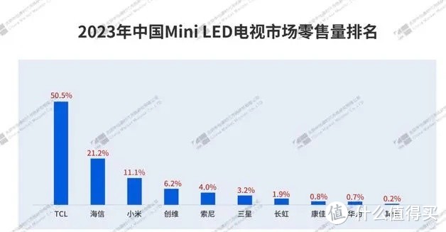 开启智屏新时代,不断突破技术壁垒,TCL成为MiniLED领域行业领军者。