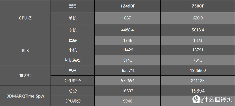 深度对决：Intel 12490KF与7500F，谁是游戏与创作领域的真正王者？