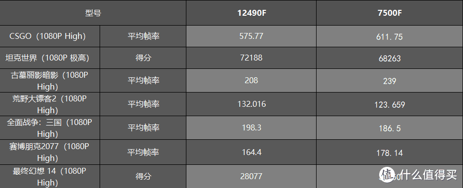 深度对决：Intel 12490KF与7500F，谁是游戏与创作领域的真正王者？