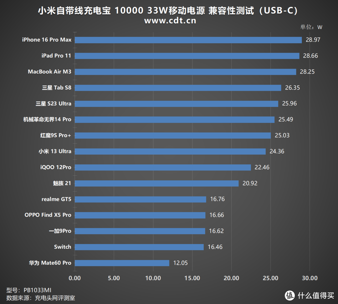 小巧便携，2C1A端口，小米自带线充电宝 10000 33W移动电源评测