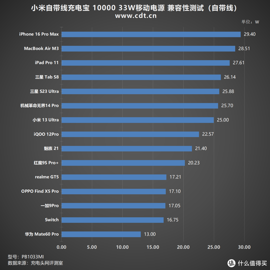 小巧便携，2C1A端口，小米自带线充电宝 10000 33W移动电源评测