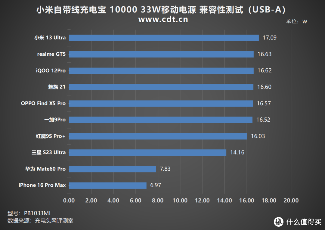 小巧便携，2C1A端口，小米自带线充电宝 10000 33W移动电源评测