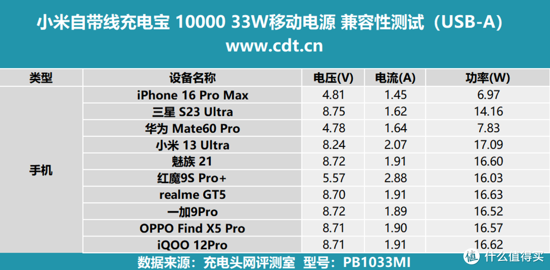 小巧便携，2C1A端口，小米自带线充电宝 10000 33W移动电源评测