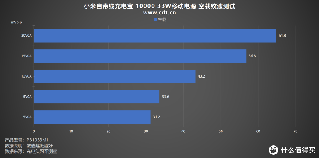 小巧便携，2C1A端口，小米自带线充电宝 10000 33W移动电源评测