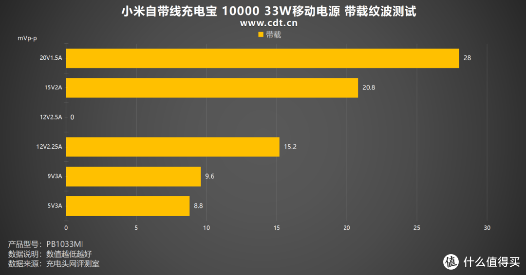 小巧便携，2C1A端口，小米自带线充电宝 10000 33W移动电源评测