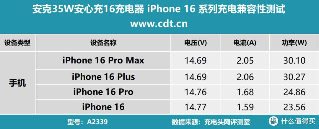 安全快充不伤机，安克35W安心充16充电器完美适配iPhone16