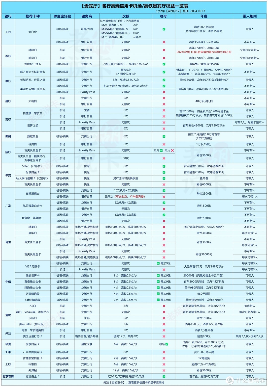 贵宾厅门槛其实也没那么高，持有这些信用卡就可以免费进，各行机场、高铁贵宾厅权益汇总