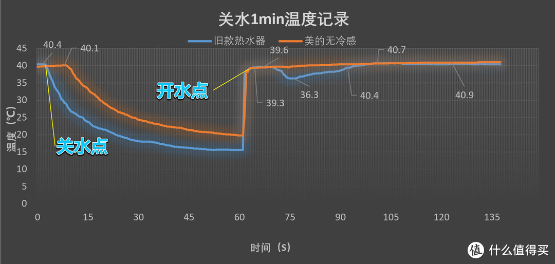 美的无冷感M9S燃气热水器拆机温度实测：现阶段一步到位体验优秀的恒温热水解决方案