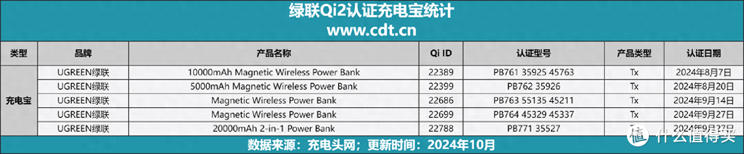 绿联五款磁吸充电宝通过Qi2认证，一文带你清晰了解