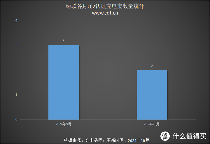 绿联五款磁吸充电宝通过Qi2认证，一文带你清晰了解