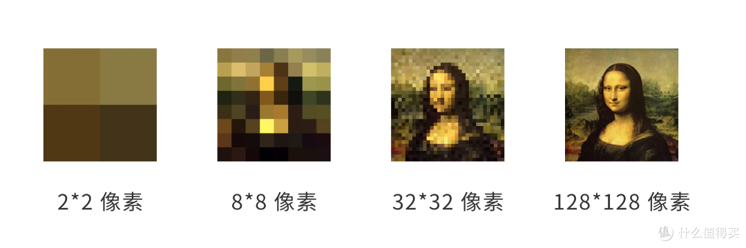 分辨率越高，图片越清晰