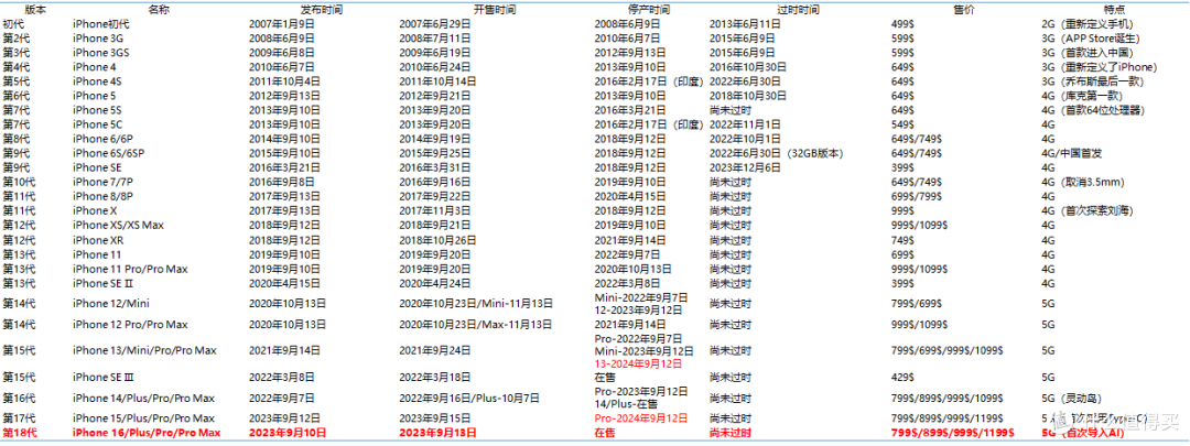 2007~2024年，18年18代，共计46款机型，历代iPhone大盘点