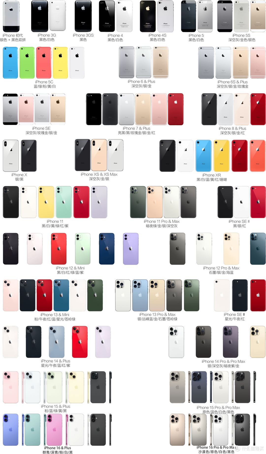 2007~2024年，18年18代，共计46款机型，历代iPhone大盘点