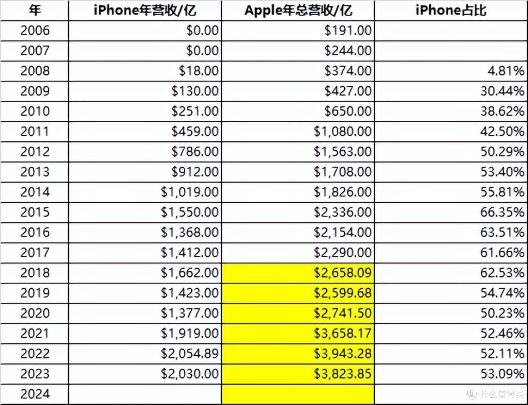 2007~2024年，18年18代，共计46款机型，历代iPhone大盘点