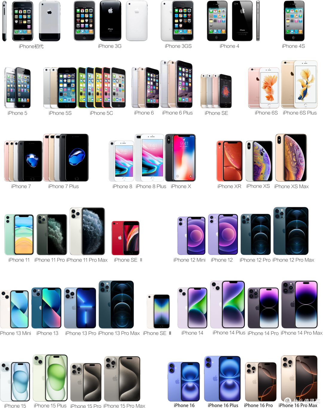 2007~2024年，18年18代，共计46款机型，历代iPhone大盘点