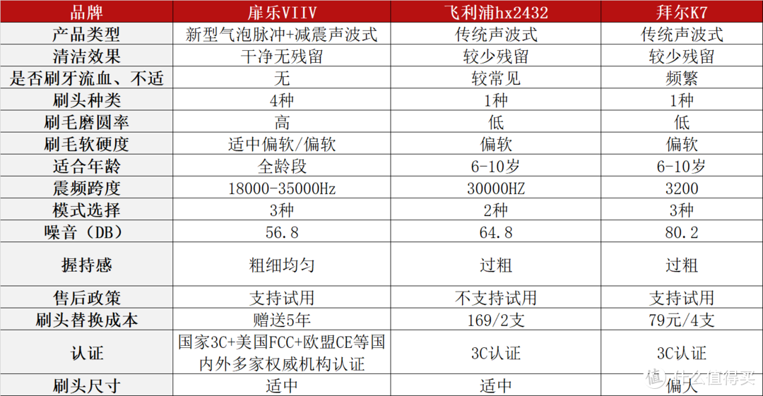 飞利浦、扉乐、拜尔儿童电动牙刷好不好？巅峰对决谁是清洁之王