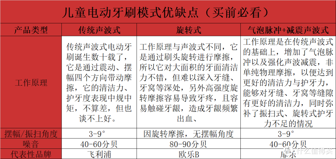 飞利浦、扉乐、拜尔儿童电动牙刷好不好？巅峰对决谁是清洁之王