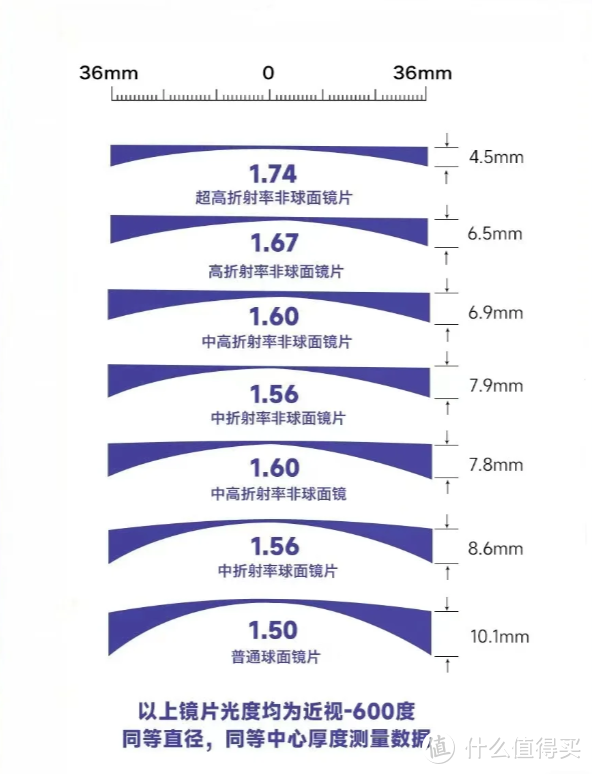 选眼镜避坑指南，一定要记住这五大攻略