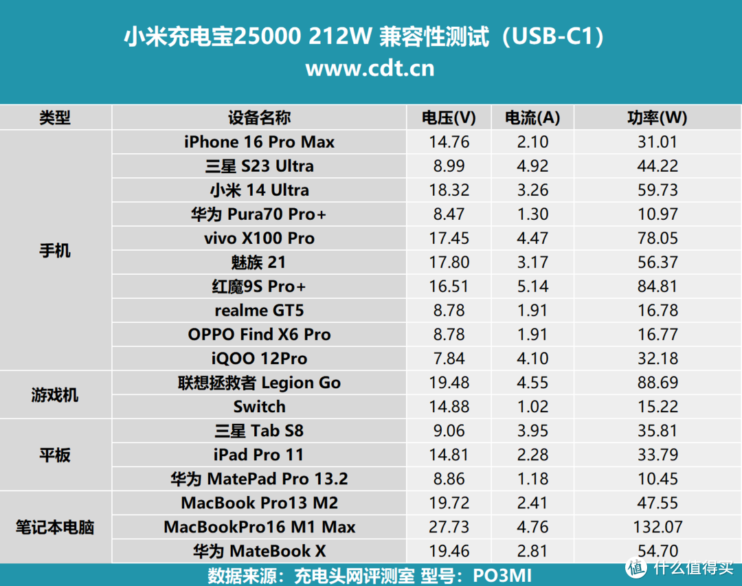 25000mAh大容量、PD3.1加持，小米充电宝25000 212W评测