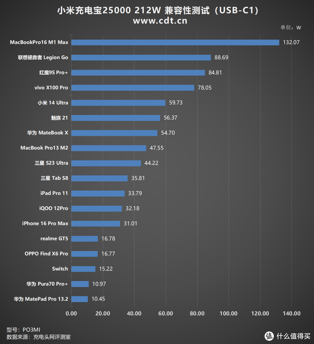 25000mAh大容量、PD3.1加持，小米充电宝25000 212W评测