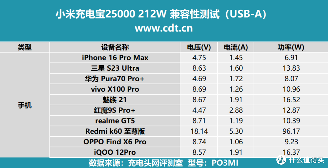 25000mAh大容量、PD3.1加持，小米充电宝25000 212W评测