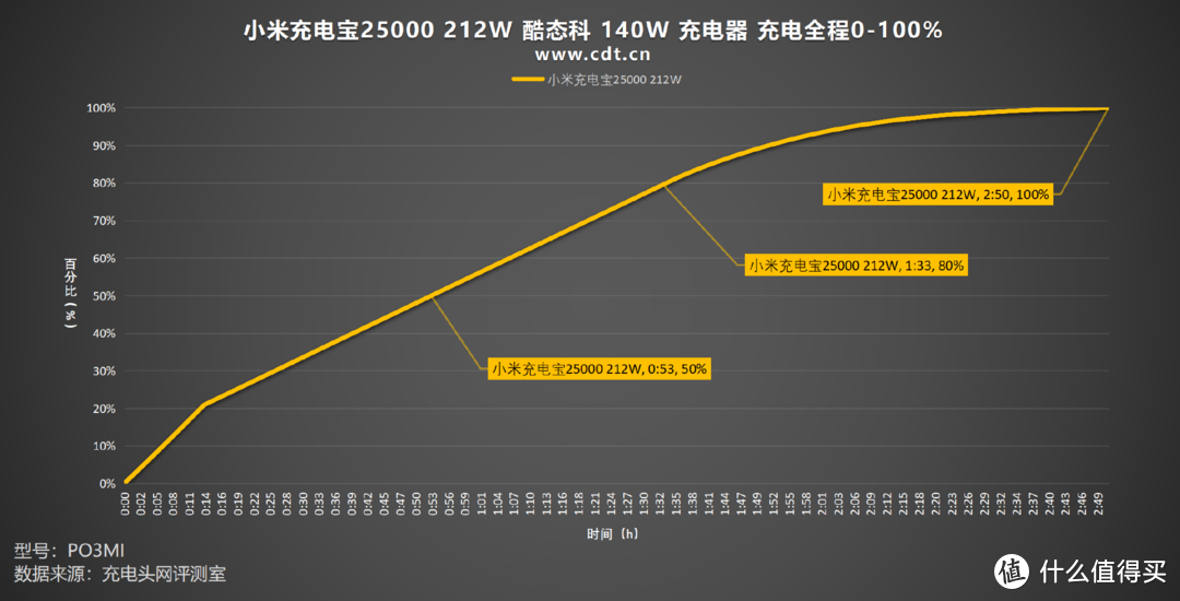 25000mAh大容量、PD3.1加持，小米充电宝25000 212W评测